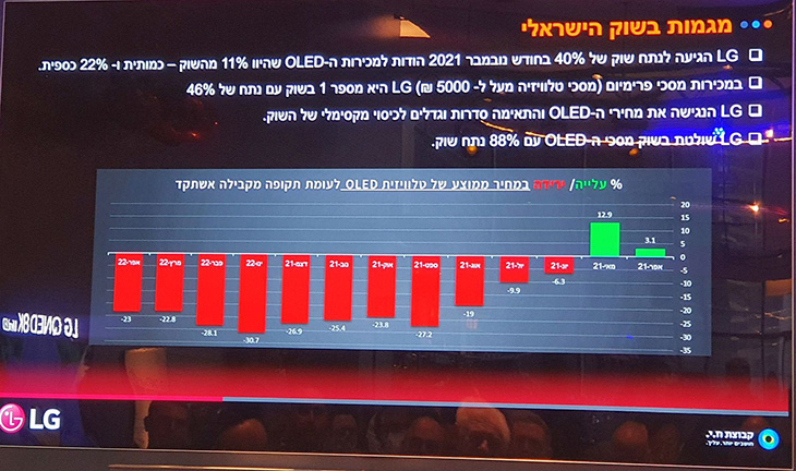 מגמות בשוק הישראלי