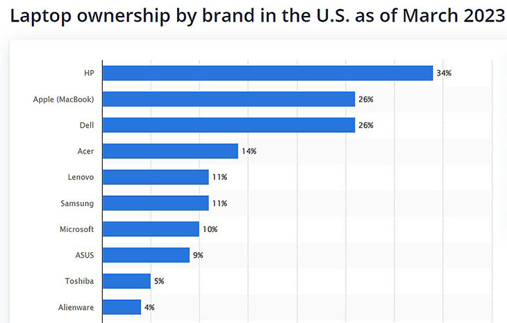 מצעד מותגי המחשבים הניידים בארה"ב נכון לשנת 2021 – מקור אתר Statistica.com
