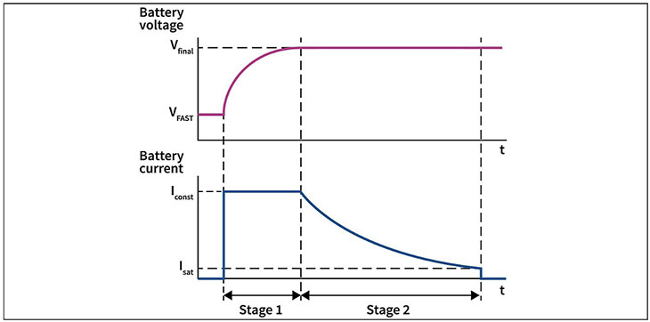 שלבי הטעינה בסוללת ליתיום עם תא אחד (מקור: אתר Infineon.com)
