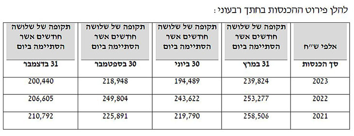 מקור – דו''ח שנתי 2023 של סאני לבורסה