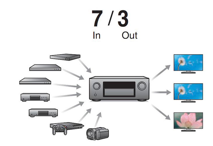 שבע כניסות ו-3 יציאות HDMI