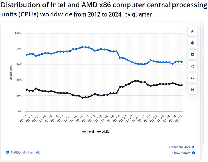 נתחי שוק אינטל מולAMD  מ-2012 עד 2024 (מקור אתר statista.com)