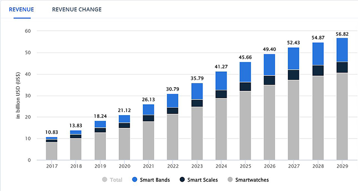 מגמת העליה במכירות שעונים חכמים – מקור אתר Statista.com